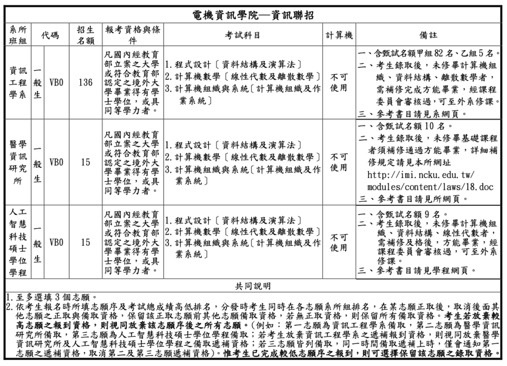 國立成功大學 資工所 111年度碩士班入學考試